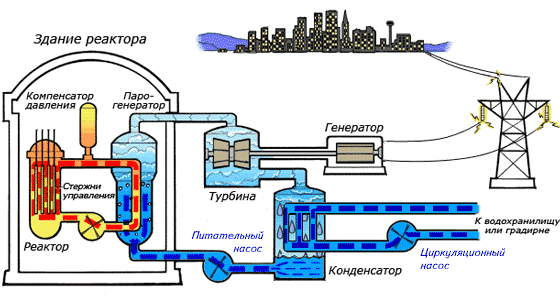 Диаграмма: использование реактора деления для выработки электроэнергии
