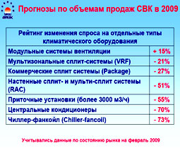 Рынок климатической техники в 2008-2009 гг.