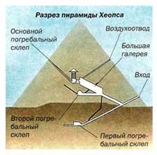 Разрез пирамиды Хеопса