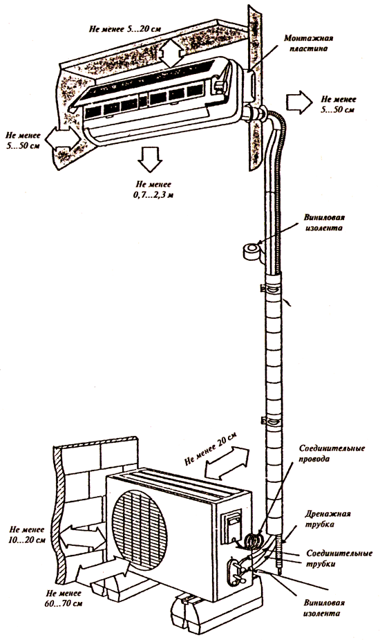 Расположение внутреннего и наружного блоков сплит-системы относительно стен, пола и потолка