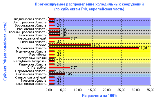 Прогнозируемое распределение холодильных сооружений (по субъектам РФ, европейская часть)...