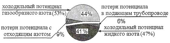 Рис.1. Диаграмма распределения полного холодильного потенциала жидкого азота