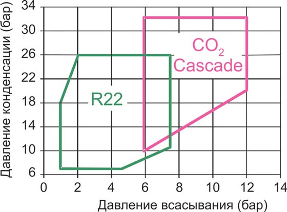. 3. CO2/R22 -       <br>    