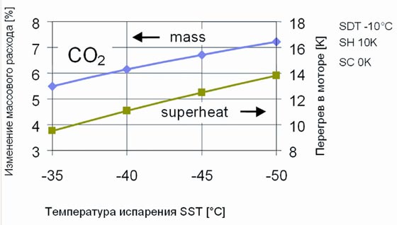 . 7.      CO<sub>2</sub> (%)          (SH, )     (SST, °)